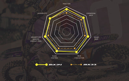 Dunlop geo max Mx34 for Surron, E-ride pro, Talaria and more...