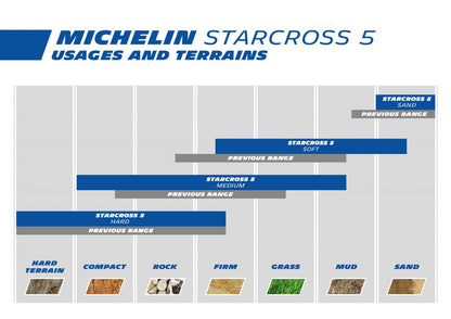 MICHELIN STARCROSS 5 Medium Dirt tire for Surron, E-ride pro, Talaria and more...